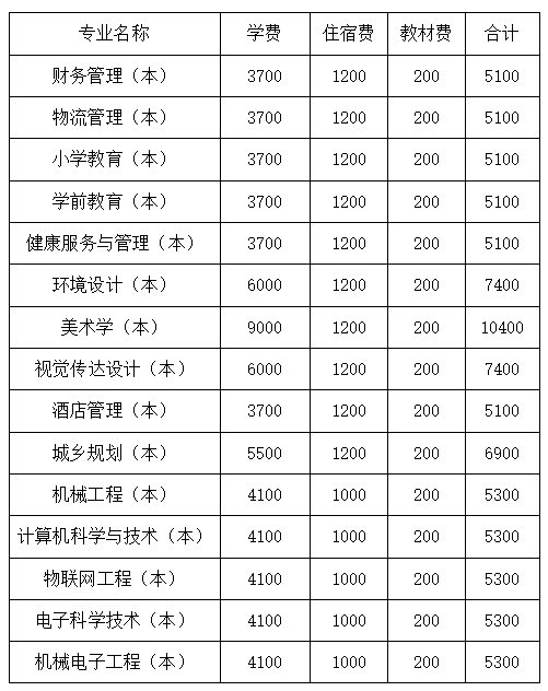 四川文理學(xué)院2022年專升本學(xué)費收費標準是多少？