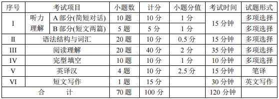 四川統(tǒng)招專升本英語(yǔ)難度大嗎？(圖2)