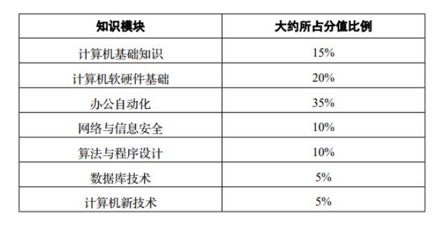 四川統(tǒng)招專升本計算機考試難嗎？(圖1)