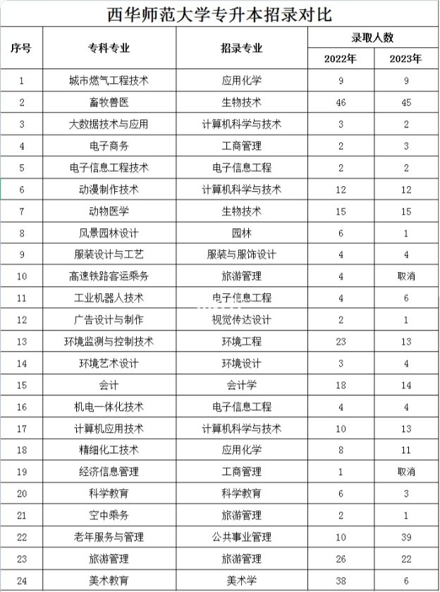 四川省西華師范大學(xué)2023年統(tǒng)招專(zhuān)升本招錄人數(shù)對(duì)比(圖1)