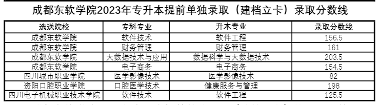 四川省成都東軟學(xué)院跨校統(tǒng)招專升本好考嗎？(圖2)