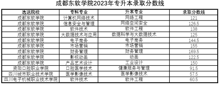 四川省成都東軟學(xué)院跨校統(tǒng)招專升本好考嗎？(圖3)