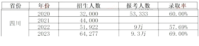 2024年四川統(tǒng)招專(zhuān)升本會(huì)更難考嗎？(圖2)