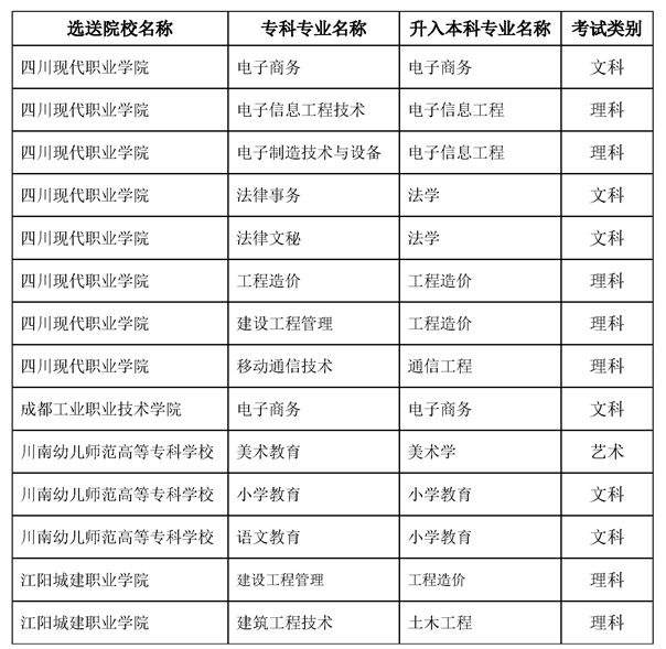 內(nèi)江師范學(xué)院2023年專升本錄取專業(yè)要求 內(nèi)江師范學(xué)院2023年專升本錄取專業(yè)要求