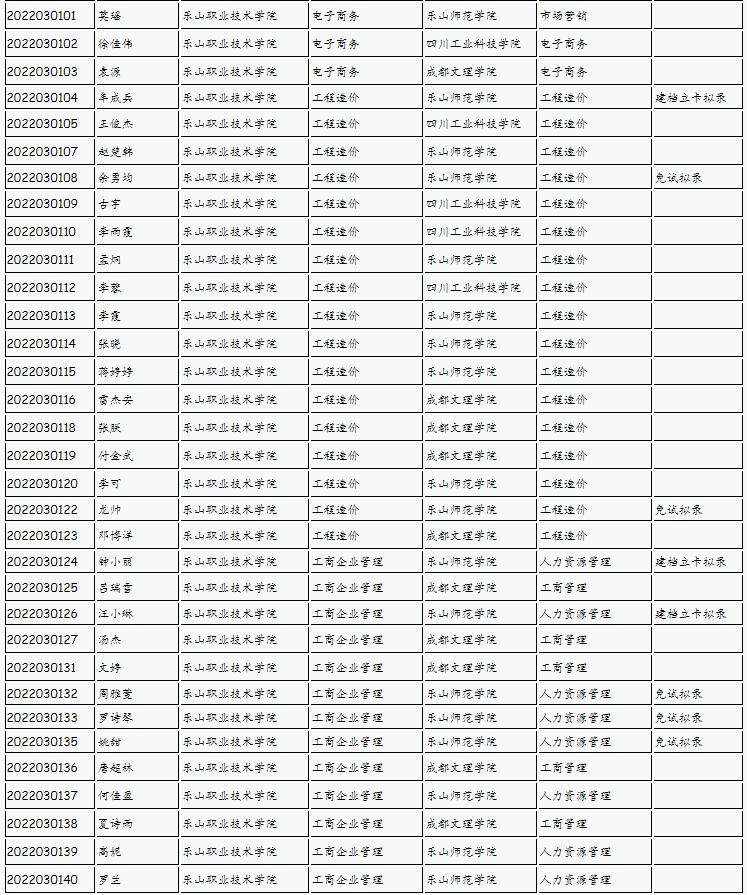 樂山師范學(xué)院、四川工業(yè)科技學(xué)院、吉利學(xué)院、成都文理學(xué)院2022年專升本聯(lián)合招生擬錄名單