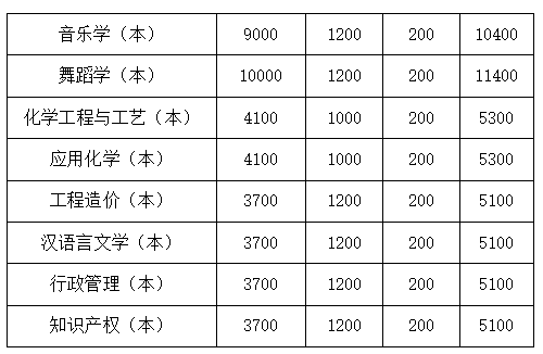 2023年四川文理學(xué)院統(tǒng)招專升本學(xué)費收費標準是多少？
