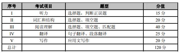 2022年重慶專(zhuān)升本大學(xué)英語(yǔ)考試大綱 2022年重慶專(zhuān)升本大學(xué)英語(yǔ)考試大綱
