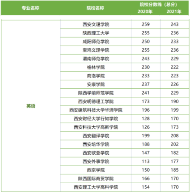 英語(yǔ)專(zhuān)業(yè)陜西統(tǒng)招專(zhuān)升本好考嗎 英語(yǔ)專(zhuān)業(yè)陜西統(tǒng)招專(zhuān)升本好考嗎