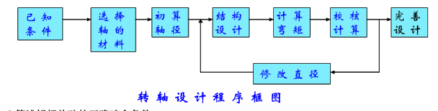 轉(zhuǎn)軸的設(shè)計(jì)過程 轉(zhuǎn)軸的設(shè)計(jì)過程
