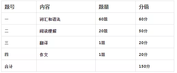 陜西專升本英語(yǔ)題型 陜西專升本英語(yǔ)題型