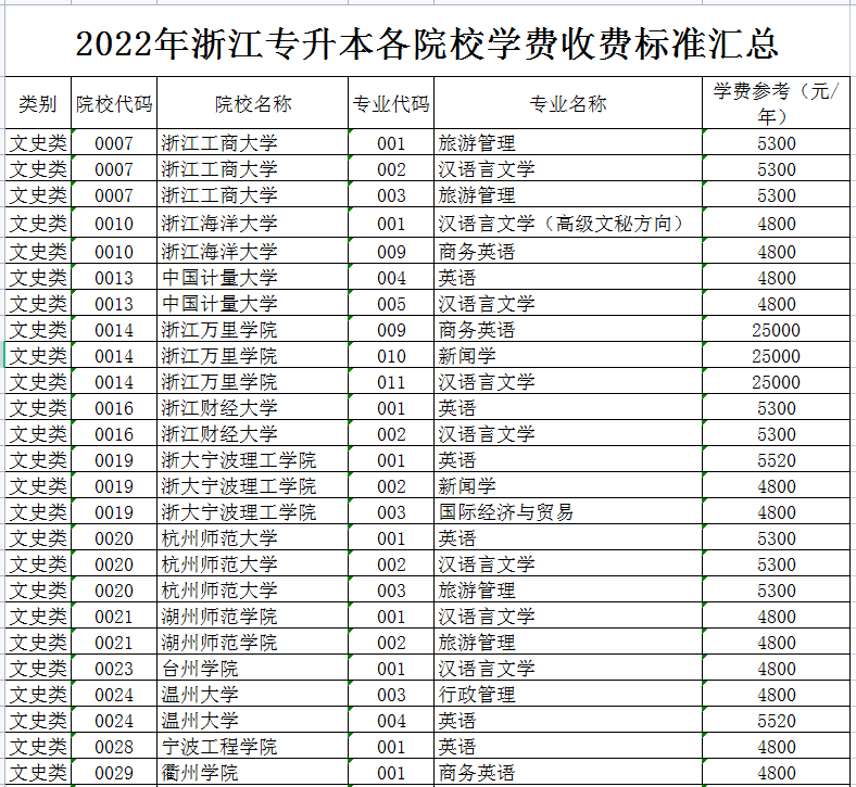 2022年浙江專升本各院校學費收費標準匯總 2022年浙江專升本各院校學費收費標準匯總