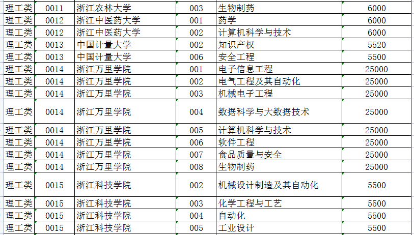 2022年浙江專升本各院校學費收費標準匯總 2022年浙江專升本各院校學費收費標準匯總