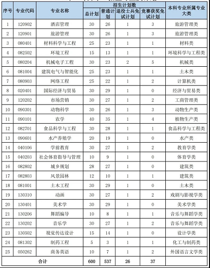 2022年湖南文理學(xué)院專升本招生專業(yè)及計(jì)劃 2022年湖南文理學(xué)院專升本招生專業(yè)及計(jì)劃