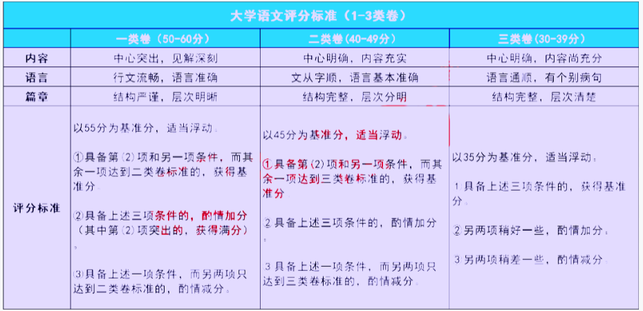 陜西專(zhuān)升本語(yǔ)文作文改卷時(shí)一般怎么給分? 陜西專(zhuān)升本語(yǔ)文作文改卷時(shí)一般怎么給分?