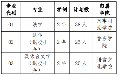 2022年上海政法學院專升本招生專業(yè)