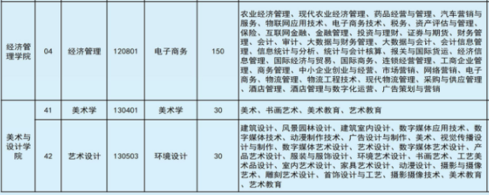 2022年文山學(xué)院專升本專業(yè)本?？茖?duì)照表
