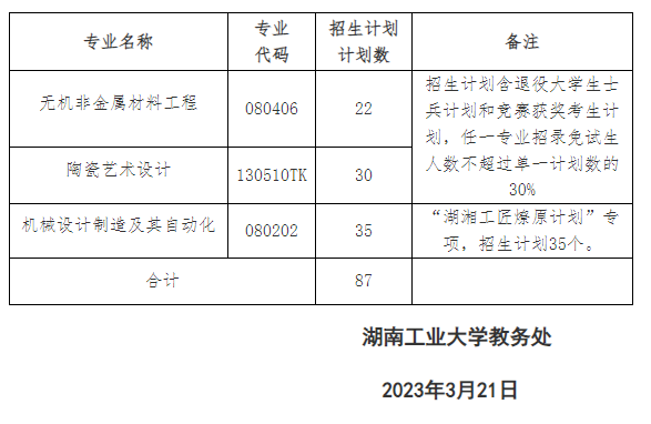 湖南工業(yè)大學2023年專升本招生計劃