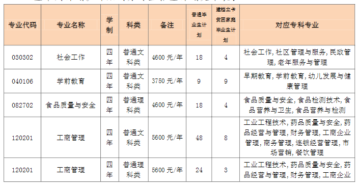 2023年重慶專升本招生計(jì)劃