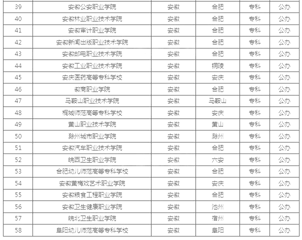 安徽公辦?？茖W(xué)校