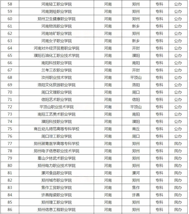 河南?？茖W(xué)校名單