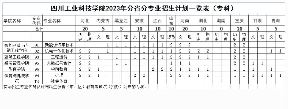 四川工業(yè)科技學院2023年省外招生計劃一覽表(?？?