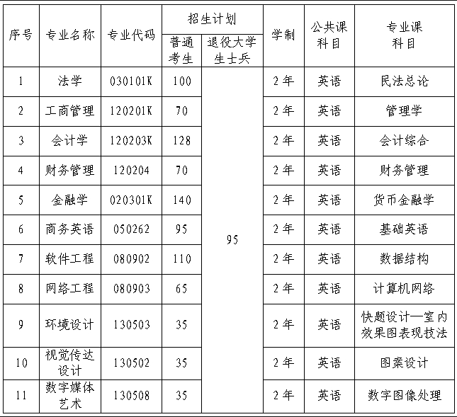 武漢學院專升本專業(yè)有哪些