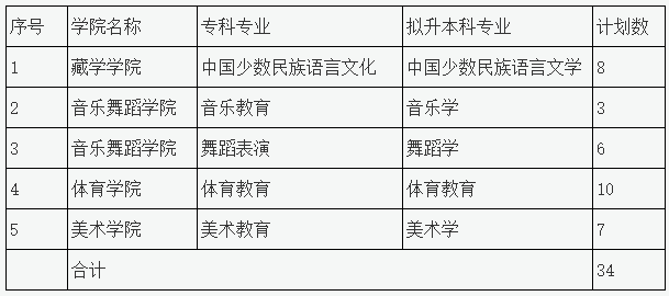 2023年四川民族學院專升本招生專業(yè)、計劃