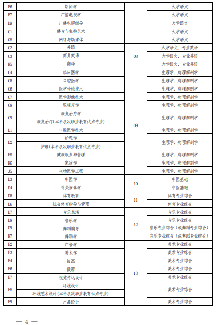 2022 年河南省普通高校?？茟獙卯厴I(yè)生進入本科階段學習報考專業(yè)與考試科目對照表