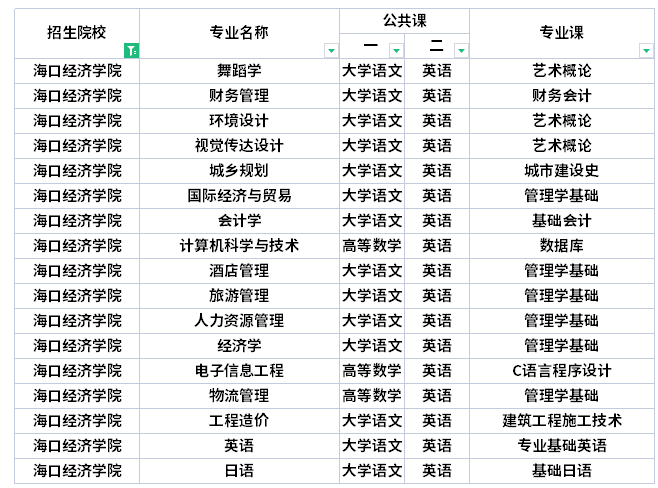 ?？诮?jīng)濟(jì)學(xué)院專升本考試科目