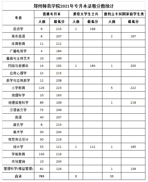 鄭州師范學(xué)院2021年專(zhuān)升本各專(zhuān)業(yè)錄取分?jǐn)?shù)線(xiàn)