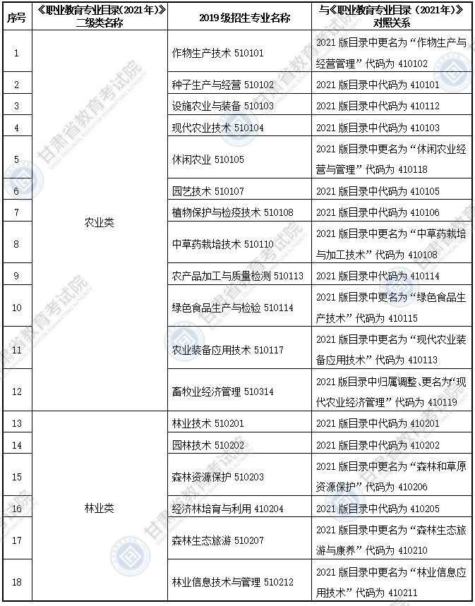 大綱適用?？茖I(yè)