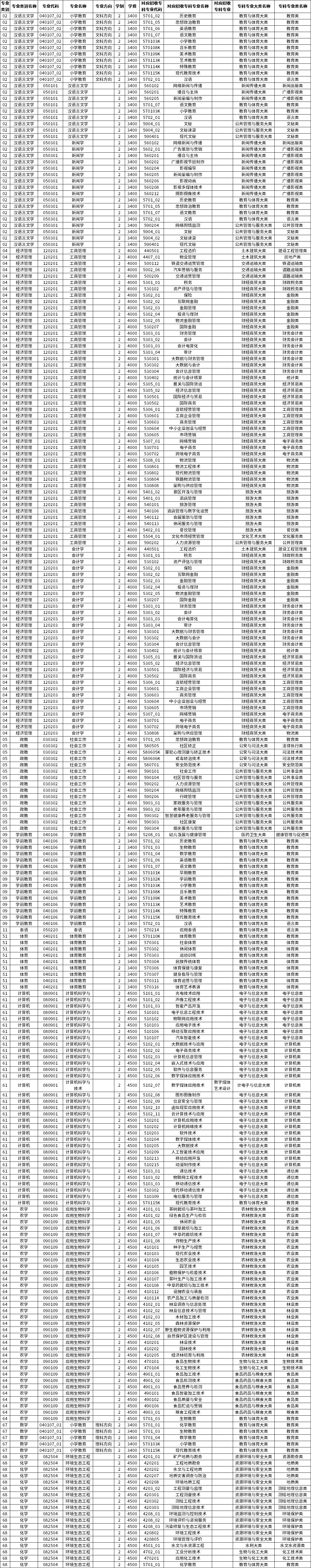 2023年玉溪師范學院專升本招生專業(yè)及對應招收?？茖I(yè)