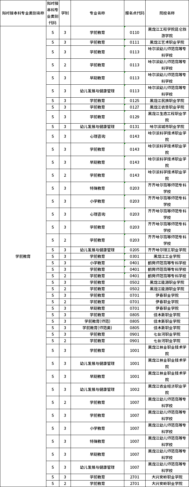 對(duì)應(yīng)專科專業(yè)