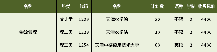 2023年天津?qū)Ｉ疚锪鞴芾韺I(yè)招生計(jì)劃