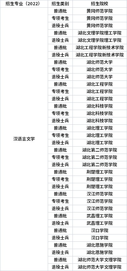 2022年湖北專(zhuān)升本專(zhuān)業(yè)招生院校