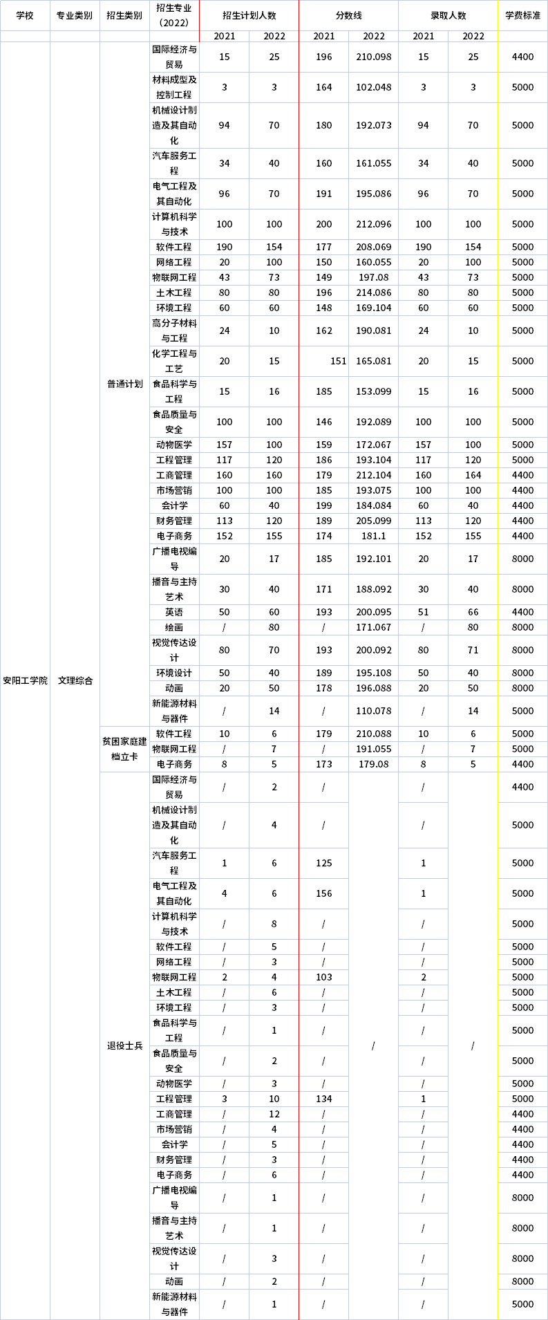 2021年-2022年安陽(yáng)工學(xué)院專升本招生專業(yè)對(duì)比