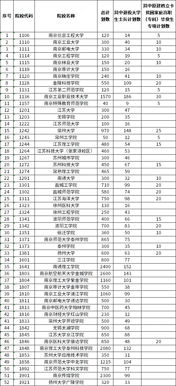 2023年江蘇專轉(zhuǎn)本各學(xué)校招生計(jì)劃總數(shù)表