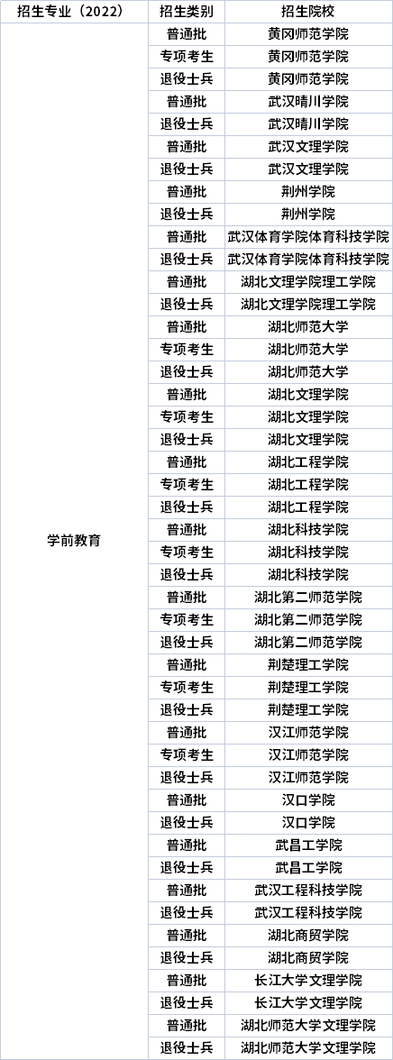 2022年湖北專(zhuān)升本專(zhuān)業(yè)招生院校