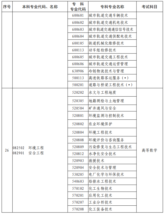 河南2023年專升本本、專科專業(yè)對照及考試課程一覽表