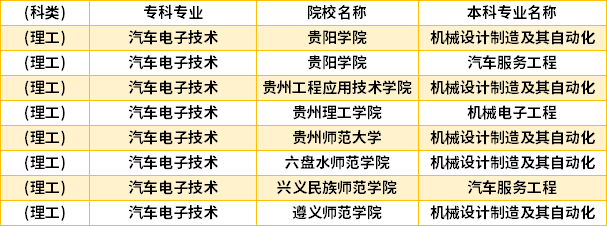 2022年貴州汽車電子技術專升本對口學校專業(yè)
