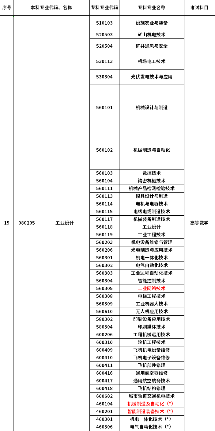 2023年河南專升本最新本?？茖?duì)照表