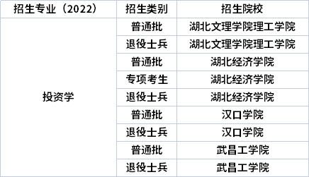 2022年湖北專(zhuān)升本專(zhuān)業(yè)招生院校