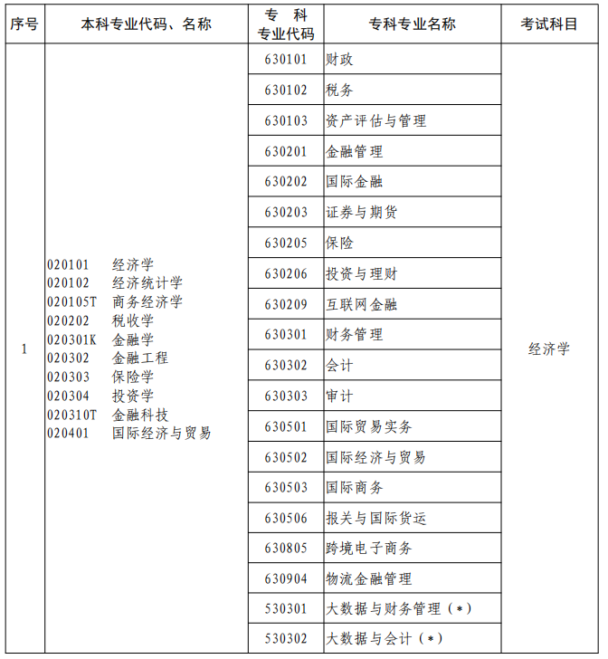 河南2023年專升本本、專科專業(yè)對照及考試課程一覽表
