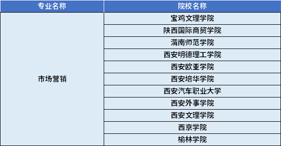 2022年陜西專升本市場(chǎng)營銷專業(yè)對(duì)應(yīng)招生學(xué)校