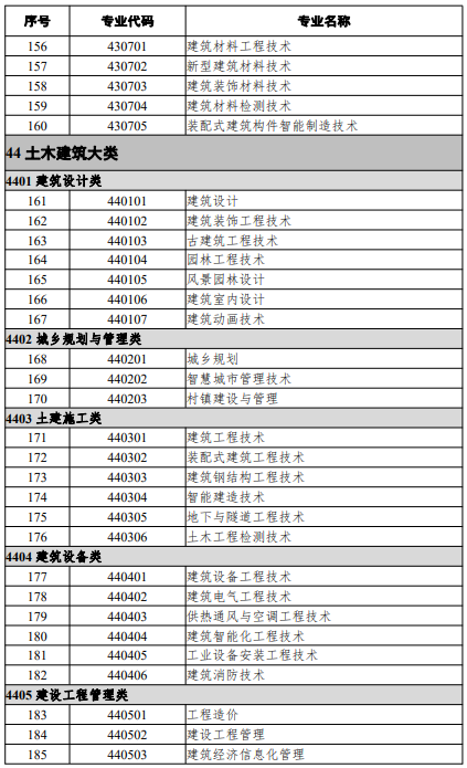 高等職業(yè)教育?？茖I(yè)