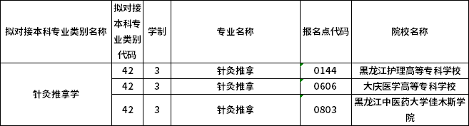 對應(yīng)?？茖I(yè)