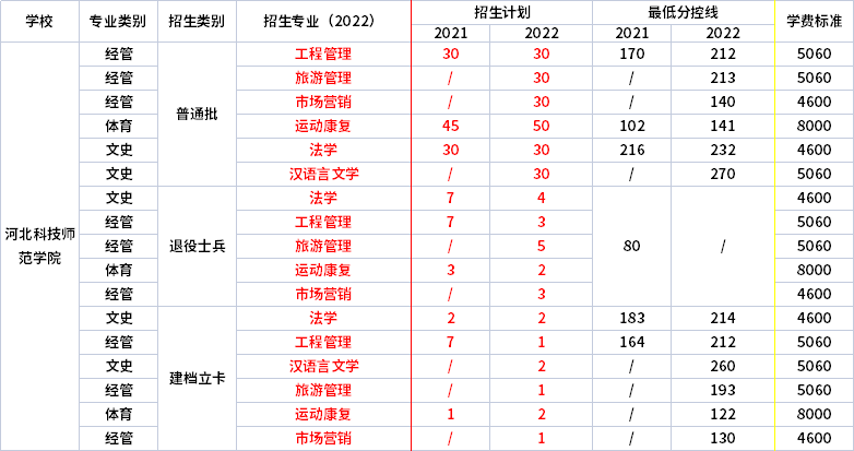 2021年-2022年河北科技師范學(xué)院專升本招生專業(yè)對比