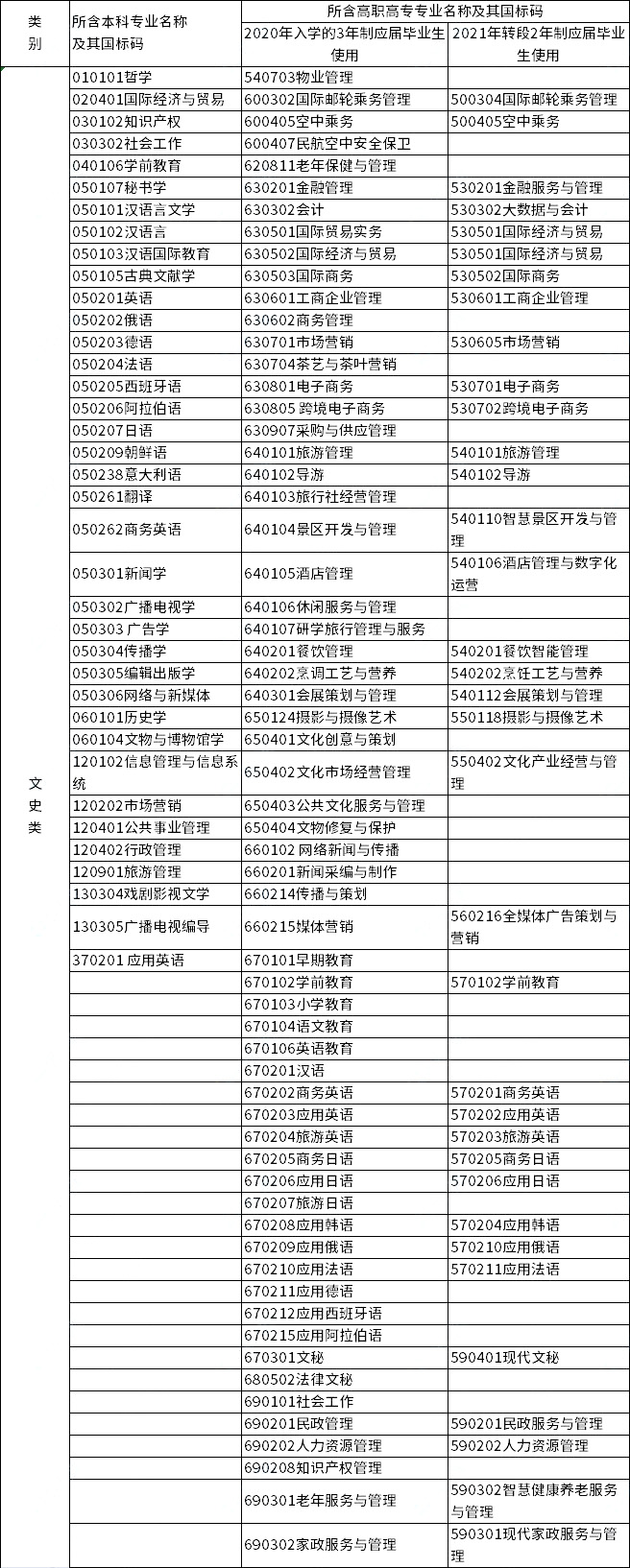 2023年浙江專(zhuān)升本各類(lèi)別所含專(zhuān)業(yè)對(duì)照表
