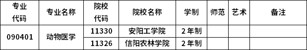 2023年河南專升本各專業(yè)招生院校