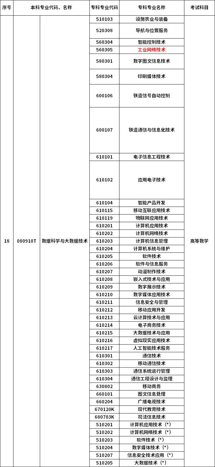 2023年河南專升本最新本?？茖?duì)照表